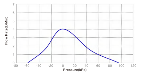 How to Read the Performance Curve of Micro Diaphragm Pumps?插图