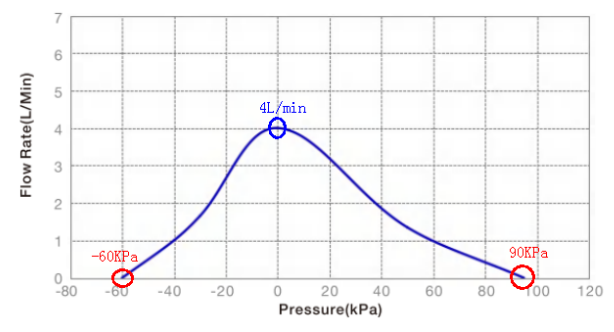 How to Read the Performance Curve of Micro Diaphragm Pumps?插图1