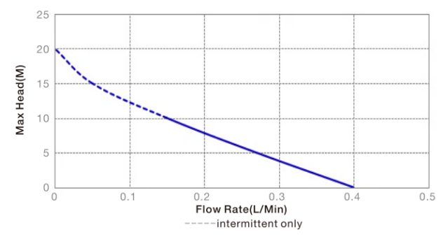 How to Read the Performance Curve of Micro Diaphragm Pumps?插图2