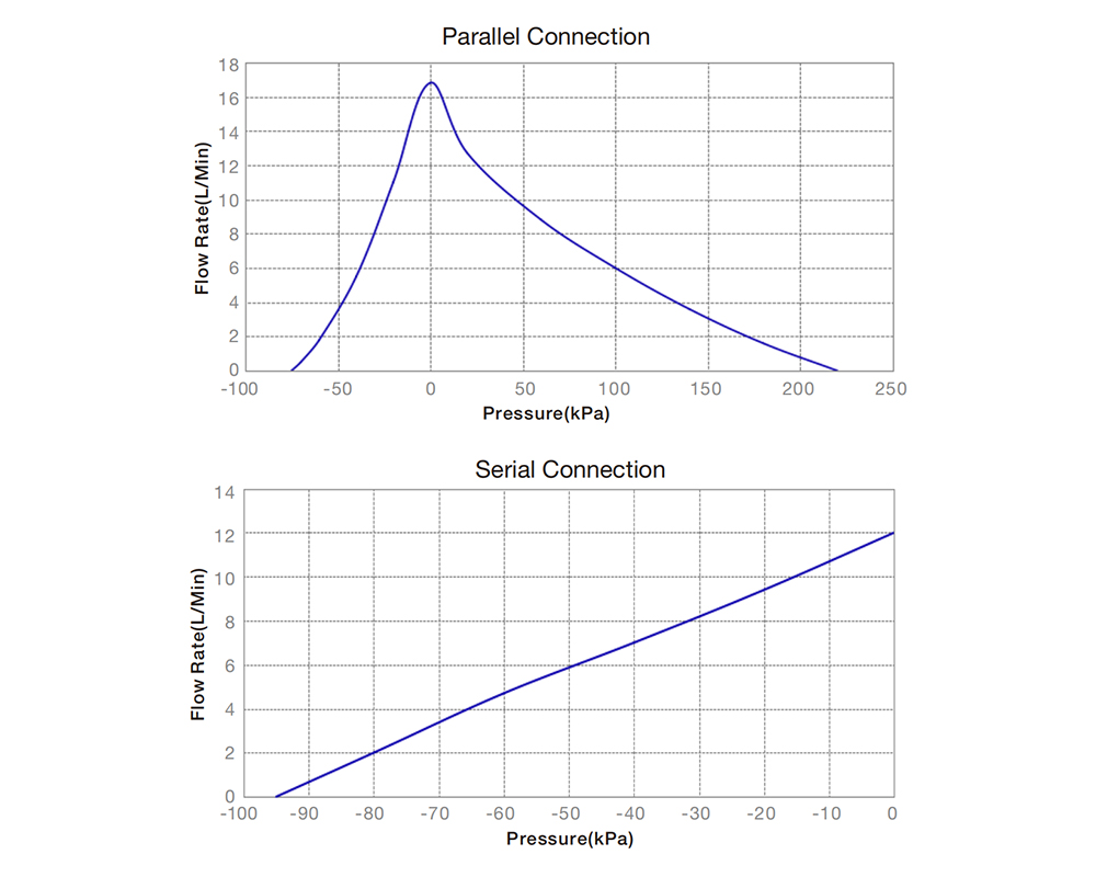 • Performance Curve