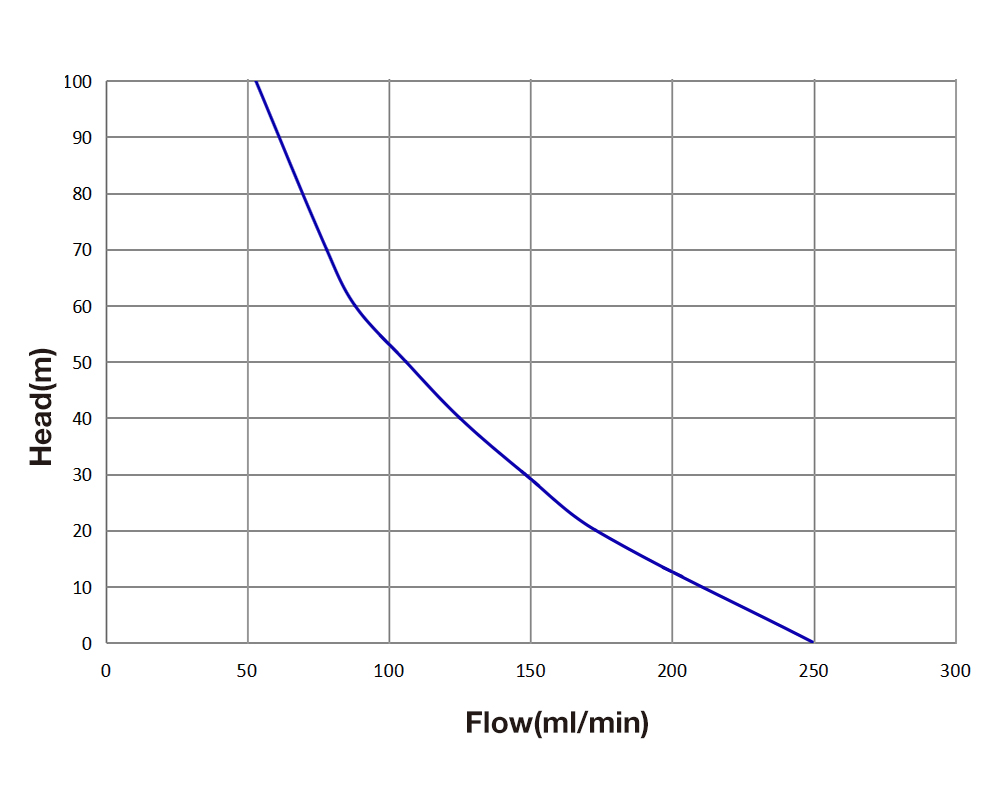 • Performance Curve