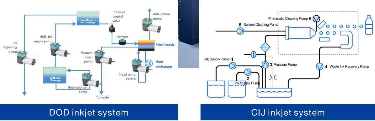 TOPSFLO DOD and CIJ inkjet printer system